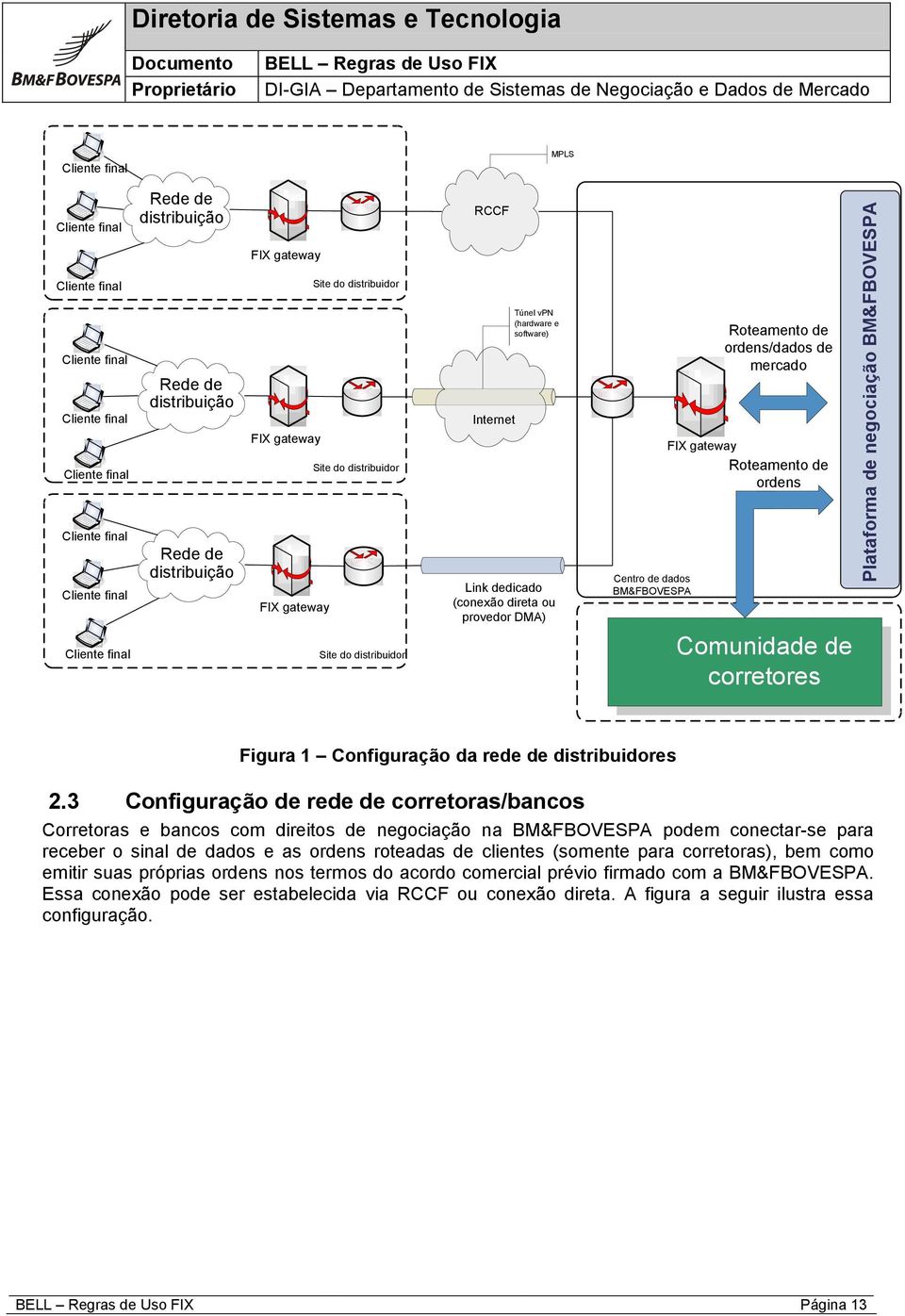 dados BM&FBOVESPA Roteamento de ordens/dados de mercado FIX gateway Roteamento de ordens Comunidade de corretores Plataforma de negociação BM&FBOVESPA Figura 1 Configuração da rede de distribuidores