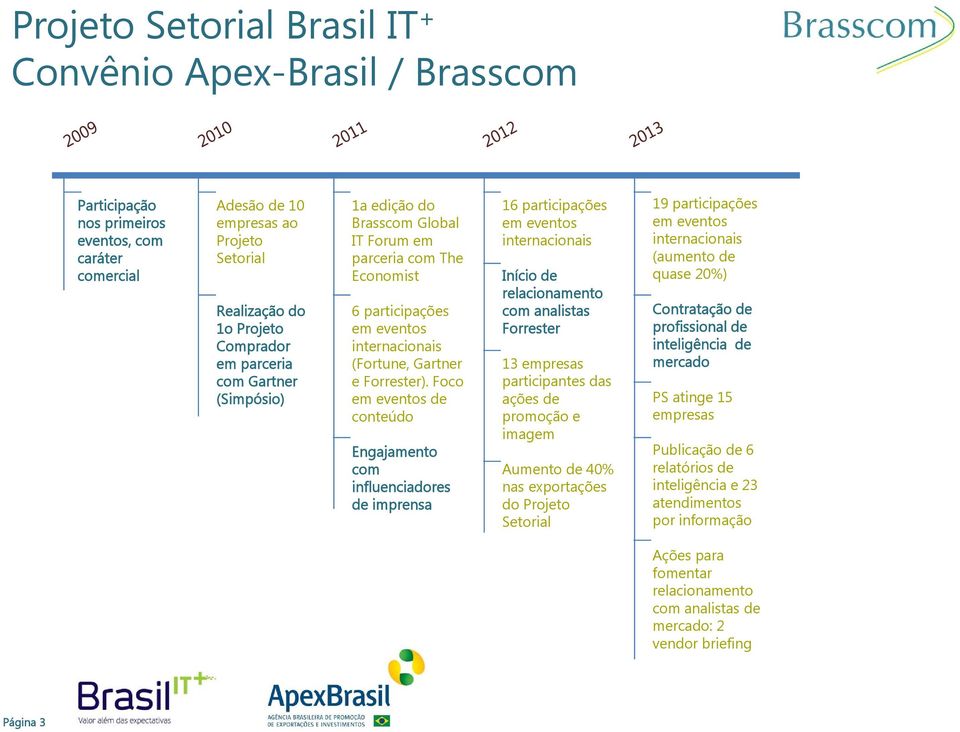 Foco em eventos de conteúdo Engajamento com influenciadores de imprensa 16 participações em eventos internacionais Início de relacionamento com analistas Forrester 13 empresas participantes das ações