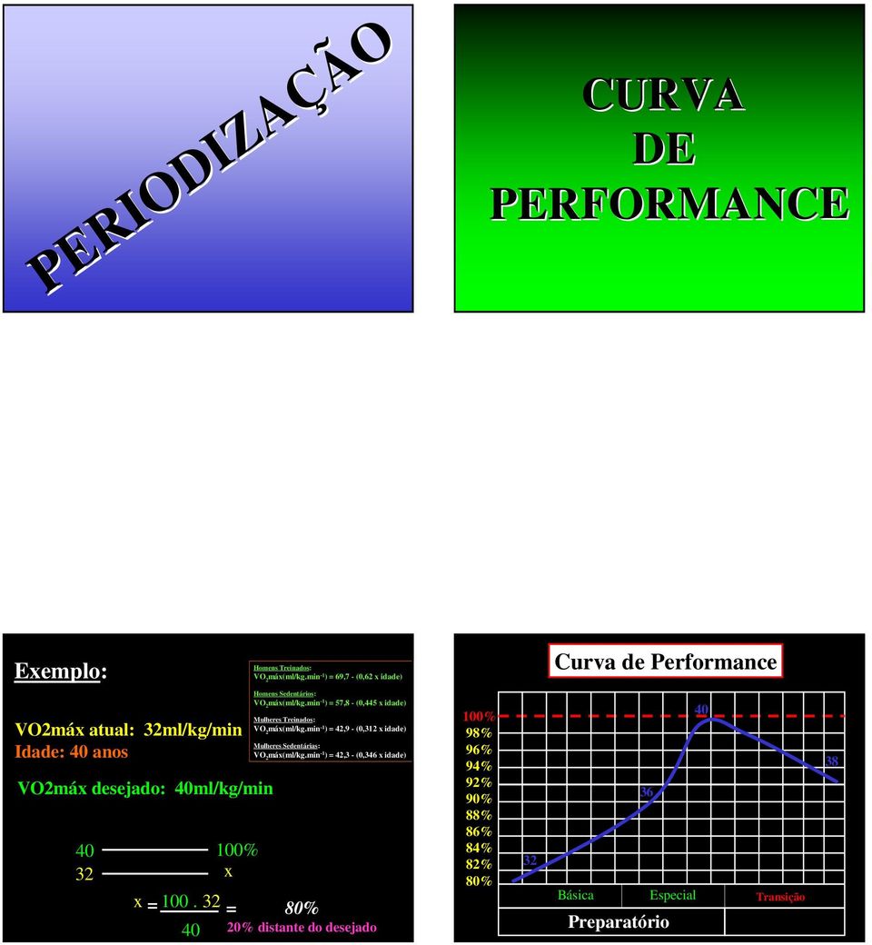 min -1 ) = 57,8 - (0,445 x idade) Mulheres Treinados: VO 2 máx(ml/kg.