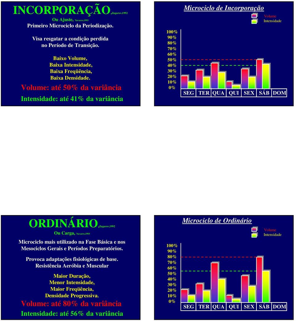 Volume: até da variância : até 41% da variância Microciclo de Incorporação Volume ORDINÁRIO,Zagarov,1992 Ou Carga, Navarro,1993 Microciclo mais utilizado na