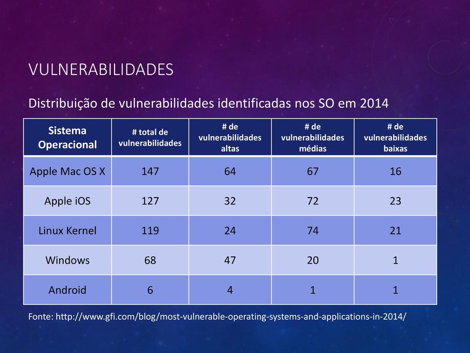 vulnerabilidades baixas Apple Mac OS X 147 64 67 16 Apple ios 127 32 72 23 Linux Kernel 119 24 74 21