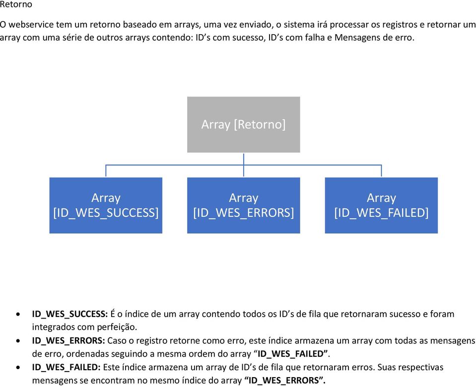 Array [Retorno] Array [ID_WES_SUCCESS] Array [ID_WES_ERRORS] Array [ID_WES_FAILED] ID_WES_SUCCESS: É o índice de um array contendo todos os ID s de fila que retornaram sucesso e foram