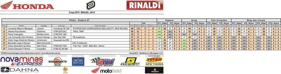 3º 0 2 3º Flavio Yatsugafu Biritiba-mirim KTM EXC 300 78 72 6 0 wo 0 wo 0 0 wo 0 wo 0 0 2º 22 2º 0 2 1º 25 1º 0 2 1º 25 1º 0 2 4º Luiz Fernando Cler Pinheiro Nova Friburgo Gas Gas 300 F8 Academia 27