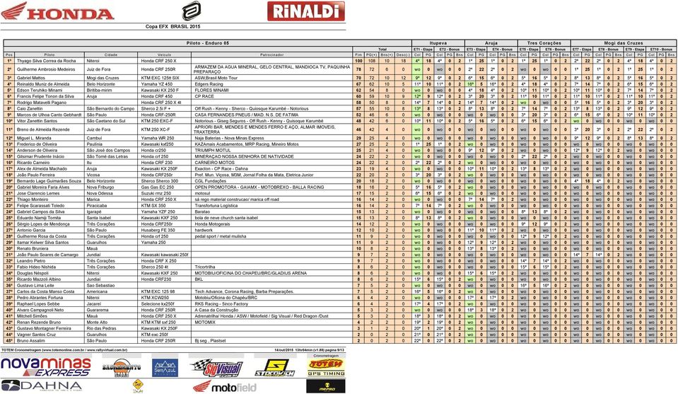 KTM EXC 125tt SIX ASW,Brasil Moto Tour 70 72 10 12 9º 12 9º 0 2 6º 15 6º 0 2 5º 16 5º 0 2 8º 13 8º 0 2 5º 16 5º 0 2 4º Reinaldo Muniz de Almeida Belo Horizonte Yamaha YZ 450 Edgers Racing 67 62 10 5