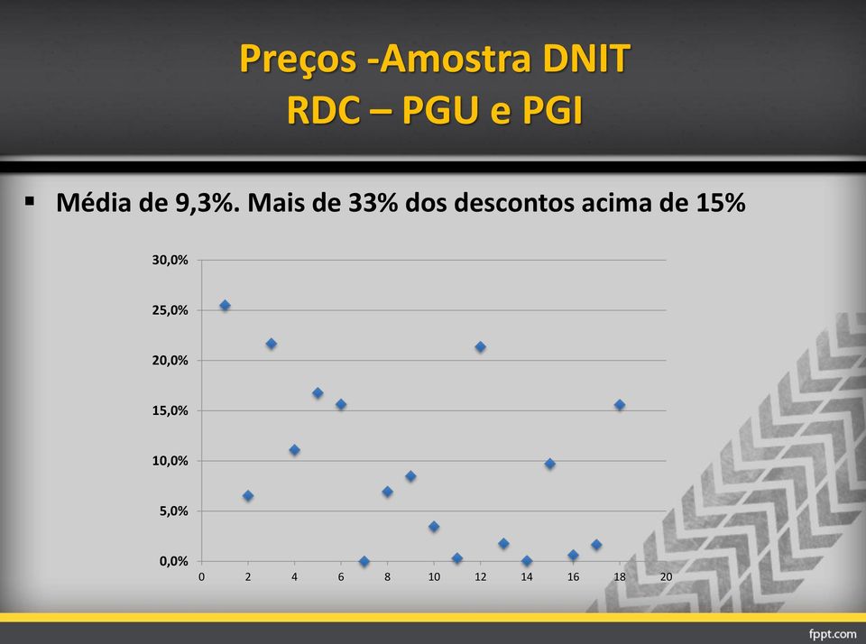 Mais de 33% dos descontos acima de 15%