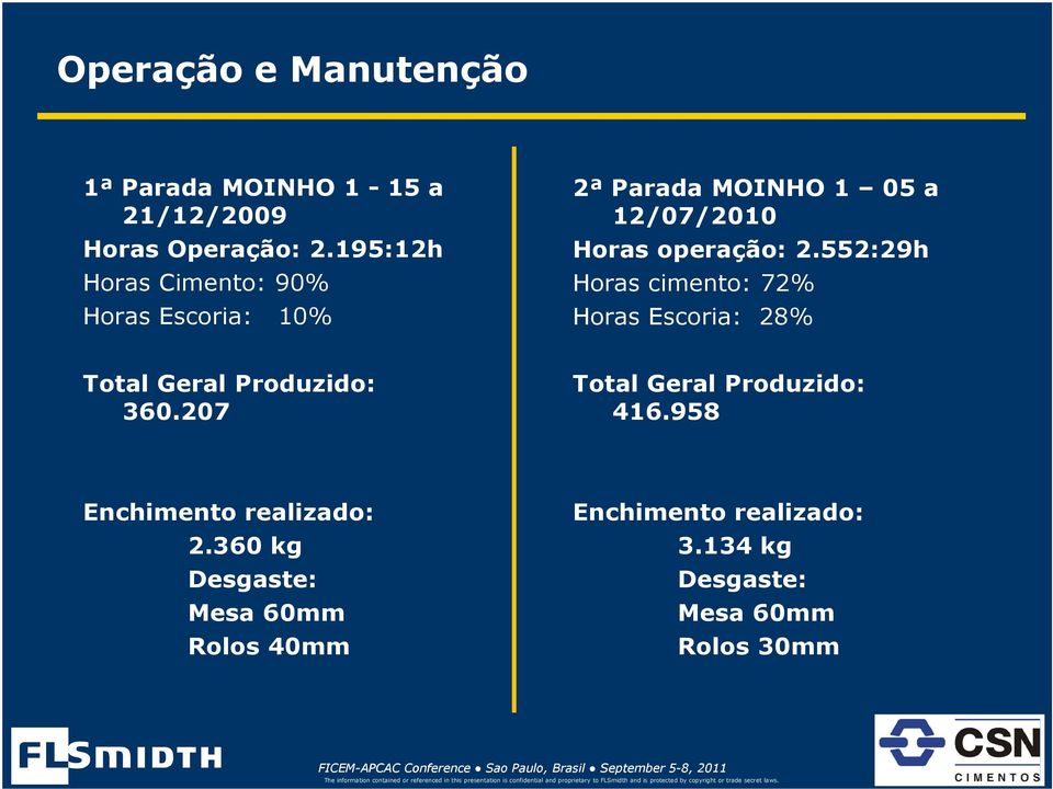 552:29h Horas cimento: 72% Horas Escoria: 28% Total Geral Produzido: 360.