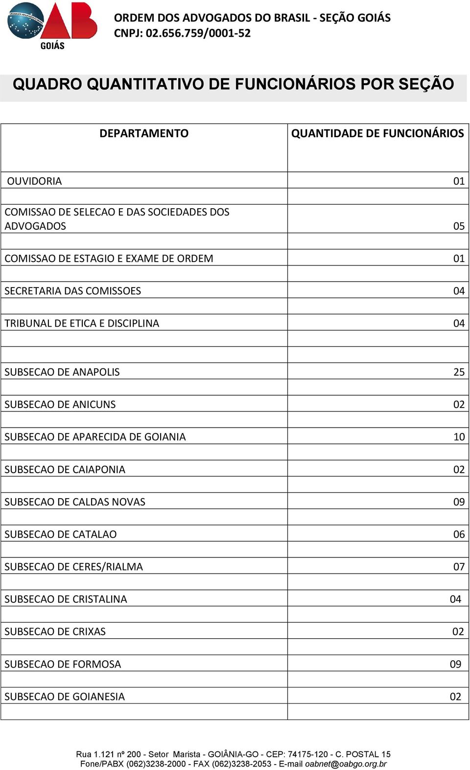 SUBSECAO DE ANAPOLIS 25 SUBSECAO DE ANICUNS 02 SUBSECAO DE APARECIDA DE GOIANIA 10 SUBSECAO DE CAIAPONIA 02 SUBSECAO DE CALDAS NOVAS