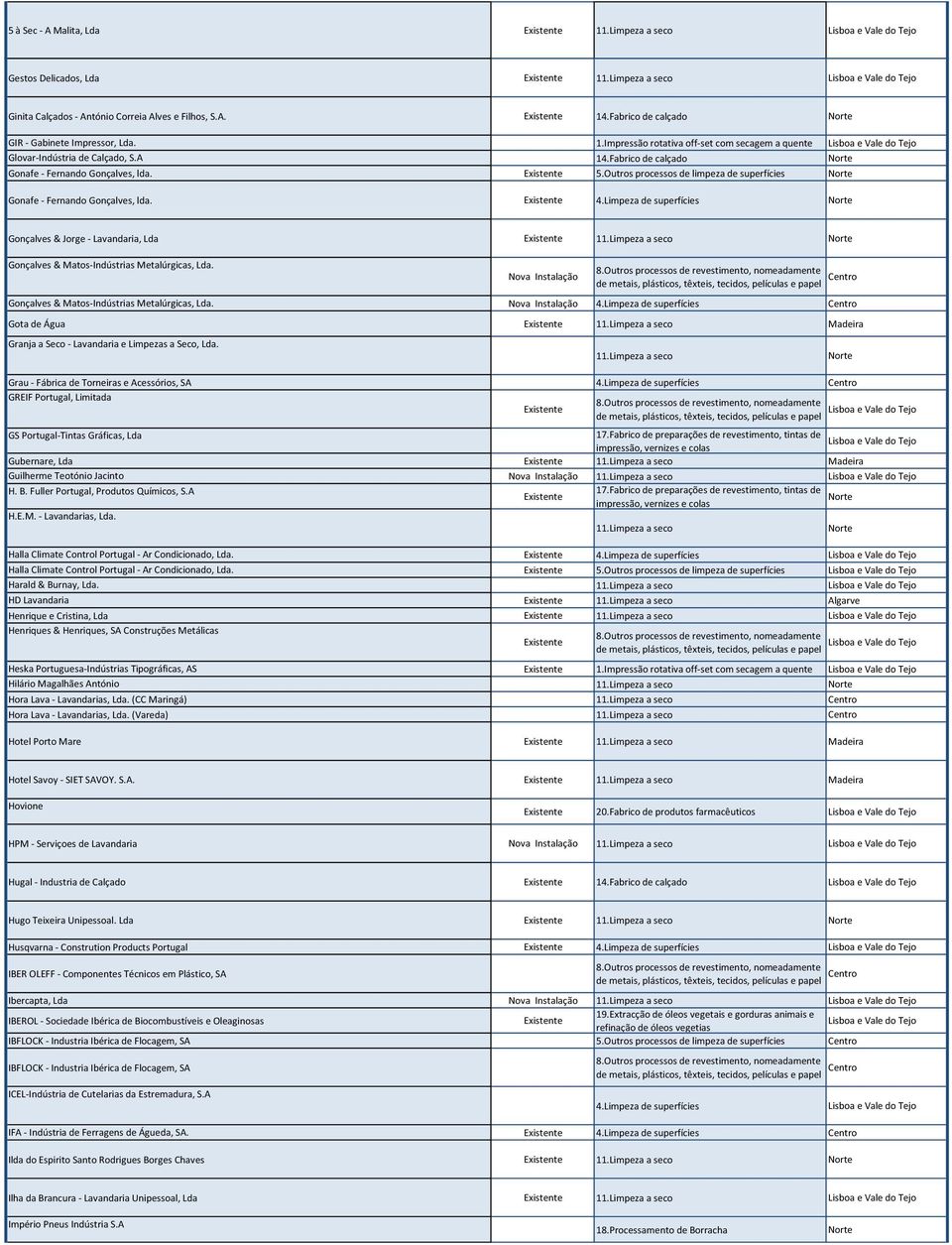 Gonçalves & Jorge - Lavandaria, Lda Gonçalves & Matos-Indústrias Metalúrgicas, Lda. Gonçalves & Matos-Indústrias Metalúrgicas, Lda. Gota de Água Madeira Granja a Seco - Lavandaria e Limpezas a Seco, Lda.