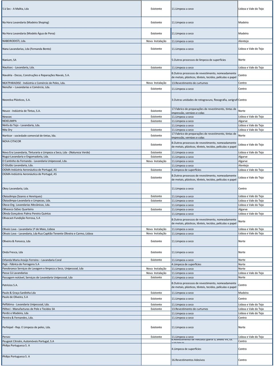 Revestimento de curtumes Nenúfar Lavandarias e Comércio, Lda. Neorelva Plásticos, S.A. serigrafia rotativa, laminagem ou envernizamento, Neuce - Indústria de Tintas, S.A. Newsec NEXELIMPA Algarve Ninfa do Tejo - Lavandaria, Lda.