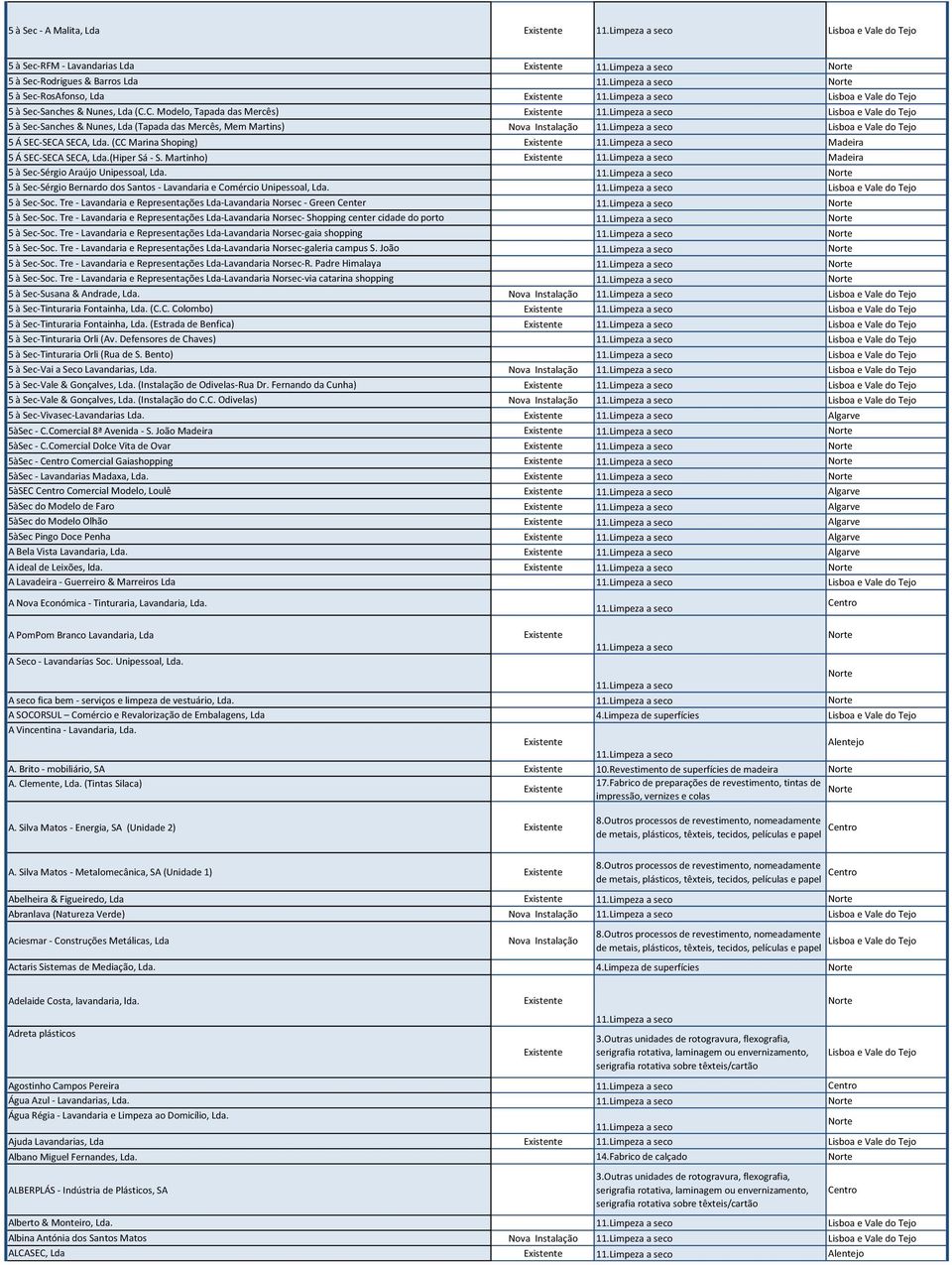 Martinho) Madeira 5 à Sec-Sérgio Araújo Unipessoal, Lda. 5 à Sec-Sérgio Bernardo dos Santos - Lavandaria e Comércio Unipessoal, Lda. 5 à Sec-Soc.
