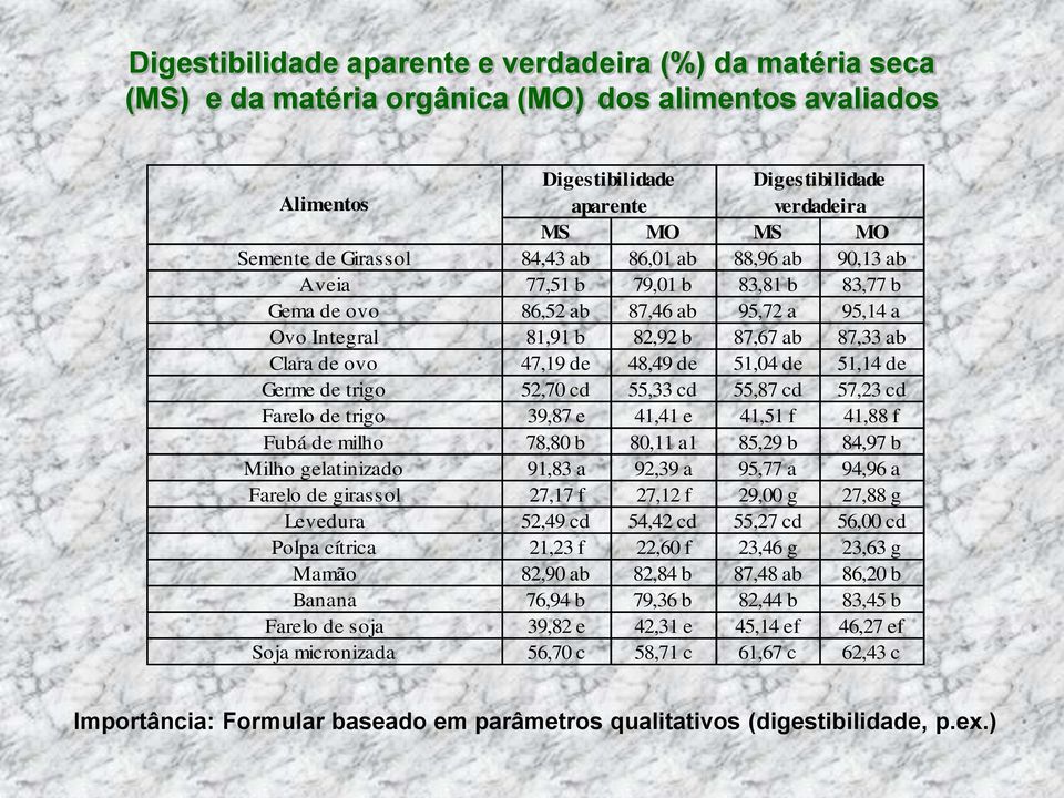 48,49 de 51,04 de 51,14 de Germe de trigo 52,70 cd 55,33 cd 55,87 cd 57,23 cd Farelo de trigo 39,87 e 41,41 e 41,51 f 41,88 f Fubá de milho 78,80 b 80,11 a1 85,29 b 84,97 b Milho gelatinizado 91,83 a