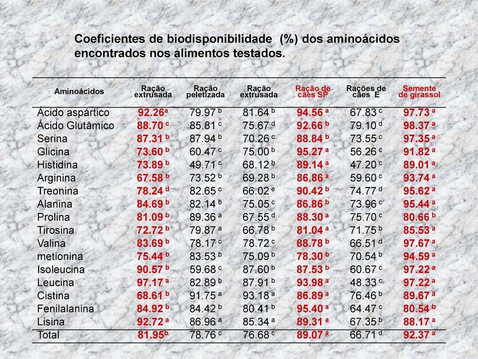 70 c 85.81 c 75.67 d 92.66 b 79.10 d 98.37 a Serina 87.31 b 87.94 b 70.26 c 88.84 b 73.55 c 97.35 a Glicina 73.60 b 60.47 c 75.00 b 95.27 a 56.26 c 91.82 a Histidina 73.89 b 49.71 c 68.12 b 89.