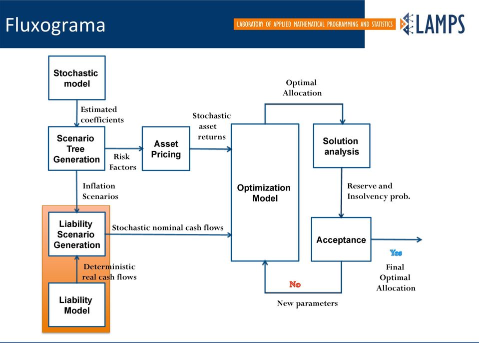 Optimization Model Reserve and Insolvency prob.