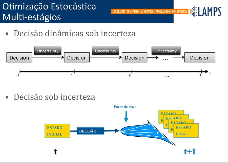 Decision( 0 1 2 T t Decisão sob incerteza Fator de risco ESTADO