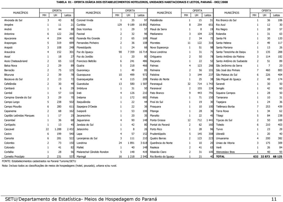 12 30 Andirá 1 44 88 Dois Vizinhos 1 29 57 Mauá da Serra 1 8 19 Rio Negro 1 28 57 Antonina 6 122 260 Faxinal 2 32 96 Medianeira 3 104 225 Rolandia 1 31 63 Apucarana 4 204 465 Fazenda Rio Grande 2 65