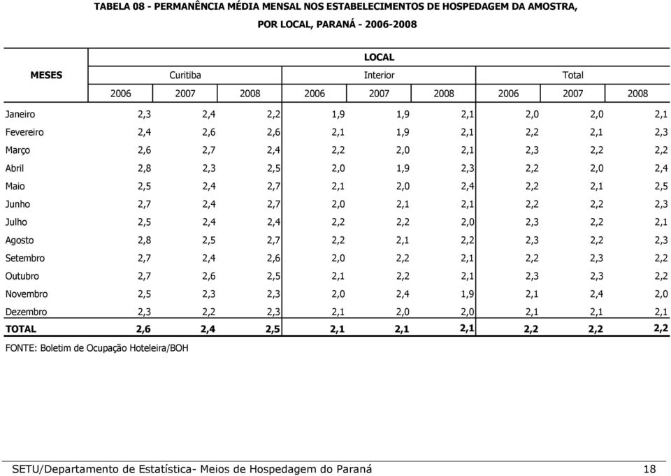 2,4 2,2 2,1 2,5 Junho 2,7 2,4 2,7 2,0 2,1 2,1 2,2 2,2 2,3 Julho 2,5 2,4 2,4 2,2 2,2 2,0 2,3 2,2 2,1 Agosto 2,8 2,5 2,7 2,2 2,1 2,2 2,3 2,2 2,3 Setembro 2,7 2,4 2,6 2,0 2,2 2,1 2,2 2,3 2,2 Outubro 2,7