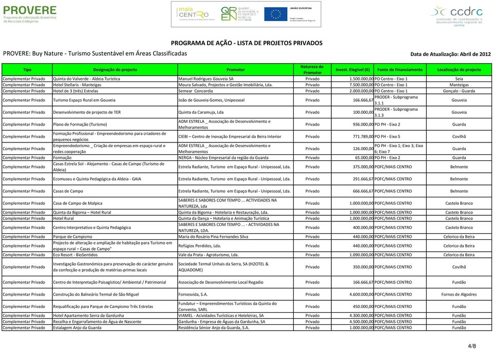 000,00 Plano de Formação (Turismo) ADM ESTRELA _ Associação de Desenvolvimento e Melhoramentos Privado 936.