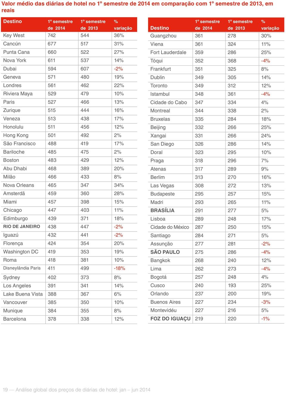 456 12% Hong Kong 501 492 2% São Francisco 488 419 17% Bariloche 485 475 2% Boston 483 429 12% Abu Dhabi 468 389 20% Milão 466 433 8% Nova Orleans 465 347 34% Amsterdã 459 360 28% Miami 457 398 15%