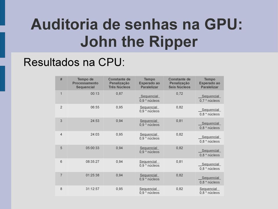 0,94 Sequencial 0,9 * núcleos 8 31:12:57 0,95 Sequencial 0,9 * núcleos Constante de Penalização Seis Núcleos 0,72 0,82 0,81 0,82 0,82 0,81 0,82 Tempo Esperado ao Paralelizar Sequencial