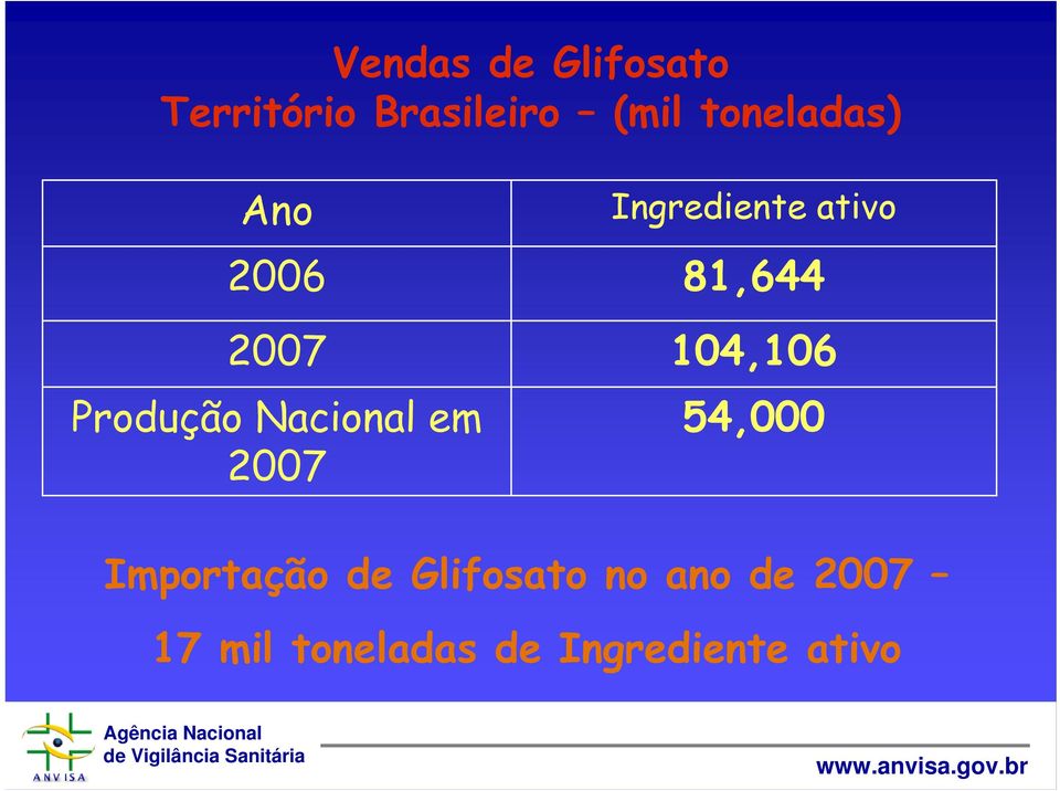 Ingrediente ativo 81,644 104,106 54,000 Importação de