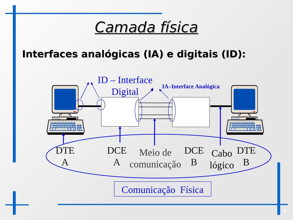 Interface Analógica Modem B DTE A DCE A Meio de