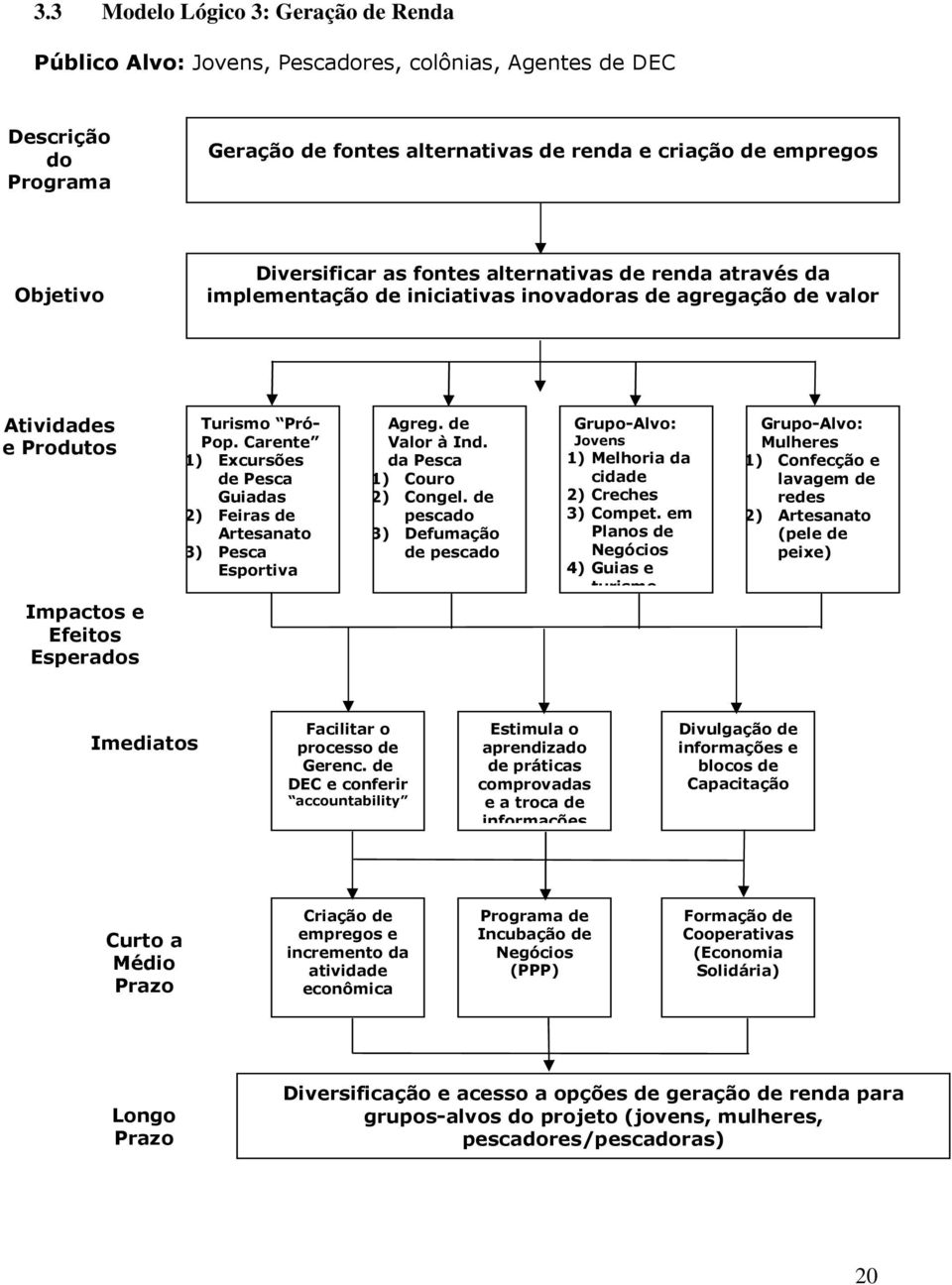 Carente 1) Excursões de Pesca Guiadas 2) Feiras de Artesanato 3) Pesca Esportiva Agreg. de Valor à Ind. da Pesca 1) Couro 2) Congel.