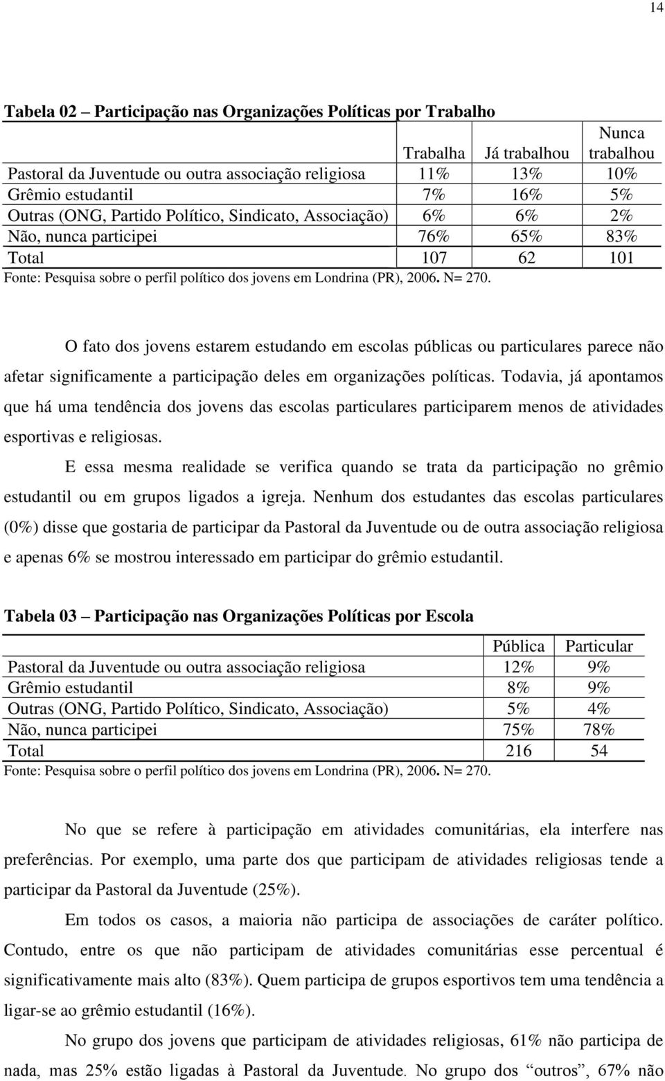 O fato dos jovens estarem estudando em escolas públicas ou particulares parece não afetar significamente a participação deles em organizações políticas.