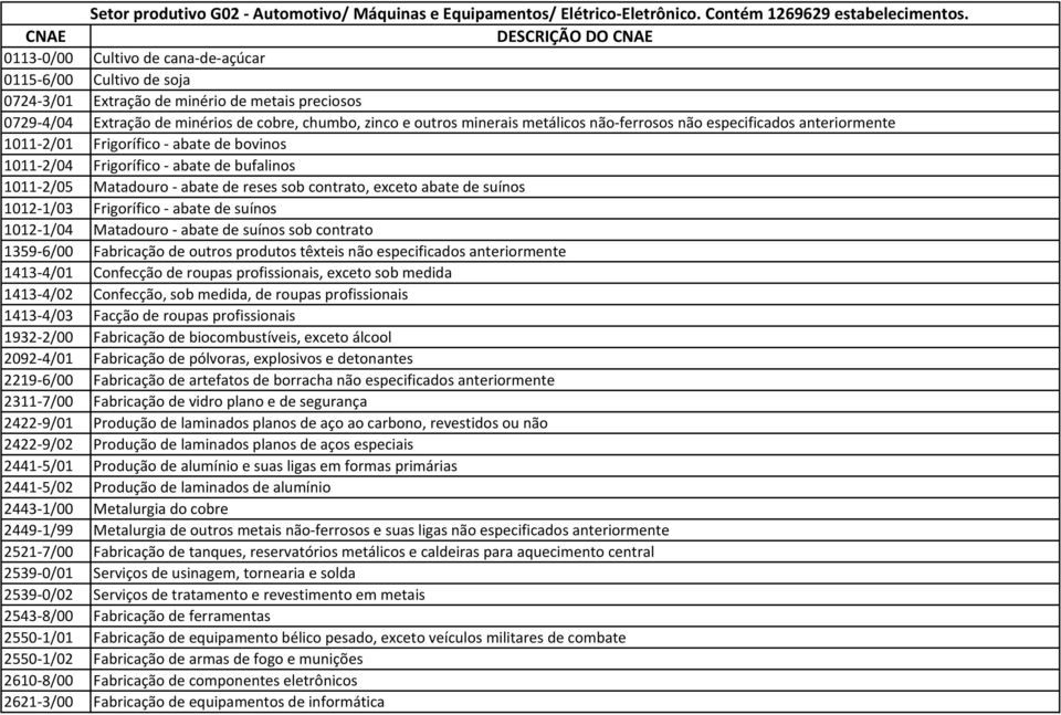 minerais metálicos não-ferrosos não especificados anteriormente 1011-2/01 Frigorífico - abate de bovinos 1011-2/04 Frigorífico - abate de bufalinos 1011-2/05 Matadouro - abate de reses sob contrato,