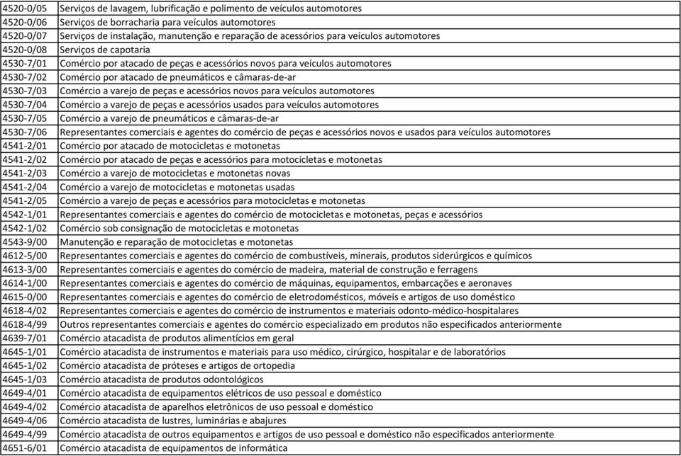 e câmaras-de-ar 4530-7/03 Comércio a varejo de peças e acessórios novos para veículos automotores 4530-7/04 Comércio a varejo de peças e acessórios usados para veículos automotores 4530-7/05 Comércio