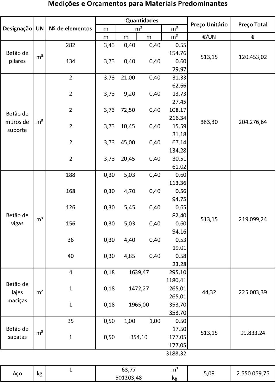 0,60 113,36 168 0,30 4,70 0,40 0,56 94,75 16 0,30 5,45 0,40 0,65 Betão de 8,40 m³ vigas 156 0,30 5,03 0,40 0,60 94,16 36 0,30 4,40 0,40 0,53 19,01 40 0,30 4,85 0,40 0,58 3,8 4 0,18 1639,47 95,10