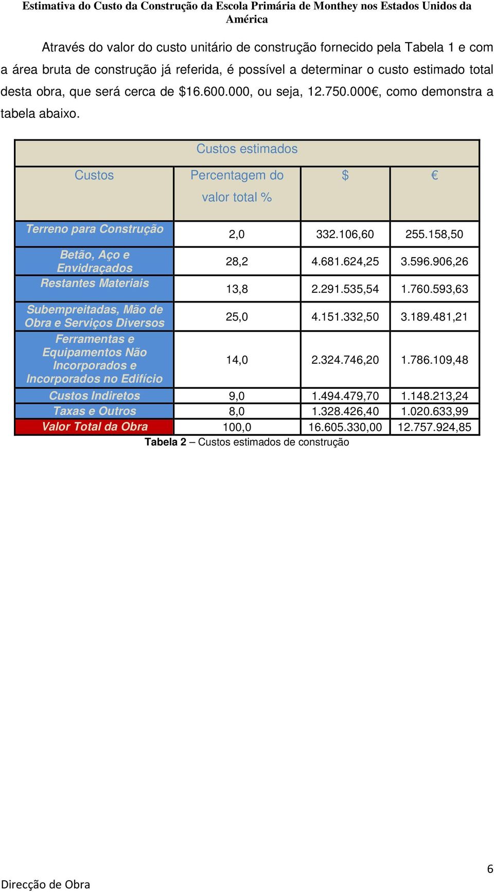 Custos estimados Custos Percentagem do valor total % $ Terreno para Construção Betão, Aço e Envidraçados Restantes Materiais Subempreitadas, Mão de Obra e Serviços Diversos Ferramentas e Equipamentos