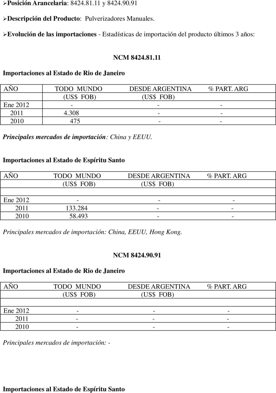 ARG Ene 2012 - - - 2011 4.308 - - 2010 475 - - Principales mercados de importación: China y EEUU. Importaciones al Estado de Espíritu Santo AÑO TODO MUNDO DESDE ARGENTINA % PART.