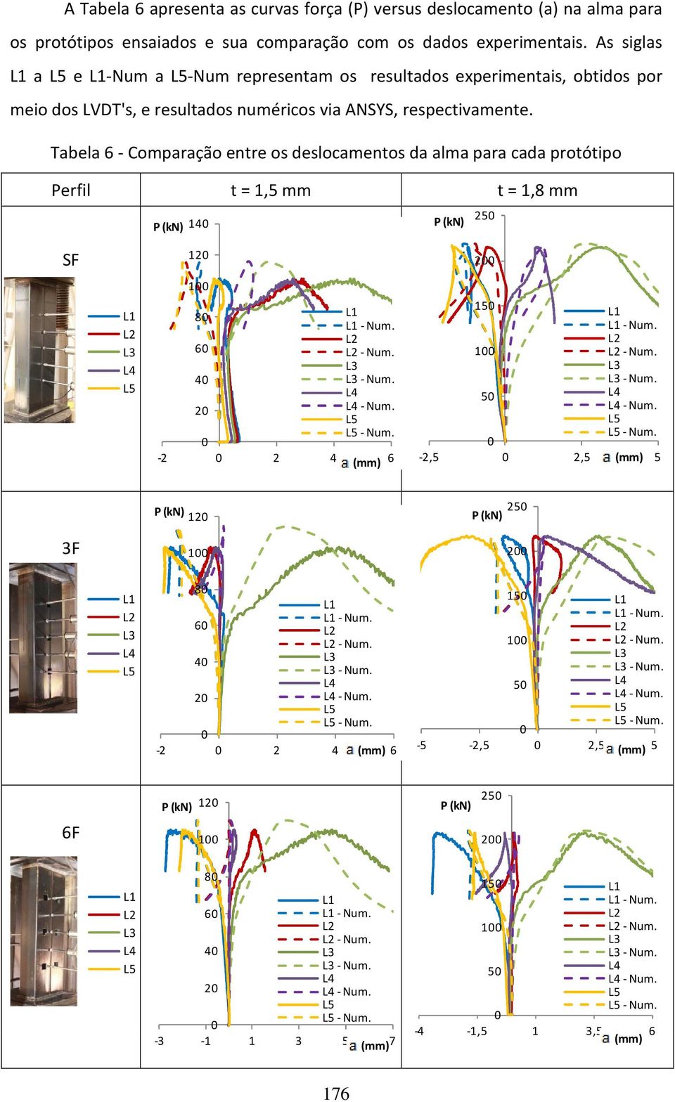 Tabela 6 - Comparação entre os deslocamentos da alma para cada protótipo Perfil t = 1,5 mm t = 1,8 mm 250 P (kn) 140 P (kn) SF L1 L2 L3 L4 L5 120 100 80 L1 L1 -Num. L2 60 L2 -Num. L3 40 L3 -Num.