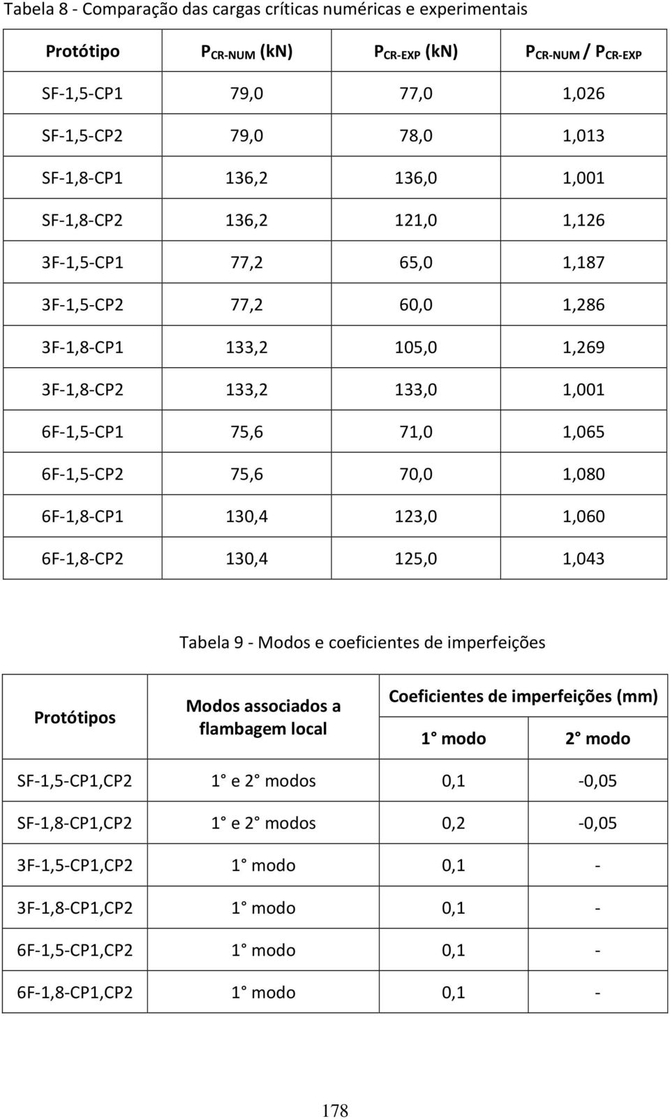 6F-1,5-CP2 75,6 70,0 1,080 6F-1,8-CP1 130,4 123,0 1,060 6F-1,8-CP2 130,4 125,0 1,043 Tabela 9 - Modos e coeficientes de imperfeições Protótipos Modos associados a flambagem local Coeficientes de