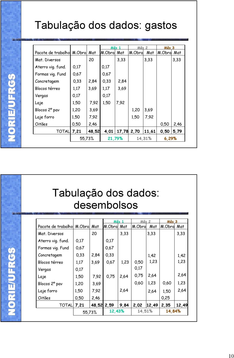 2,46 0,50 2,46 TOTAL 7,21 48,52 4,01 17,78 2,70 11,61 0,50 5,79 55,73% 21,79% 14,31% 6,29% Tabulação dos dados: desembolsos Mês 1 Mês 2 Mês 3 Pacote de trabalho M.Obra Mat M.Obra Mat M.Obra Mat M.Obra Mat Mat.