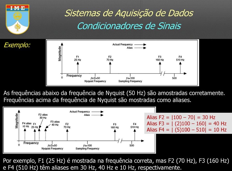 Alias F2 = 100 70 = 30 Hz Alias F3 = (2)100 160 = 40 Hz Alias F4 = (5)100 510 = 10 Hz Por exemplo, F1 (25