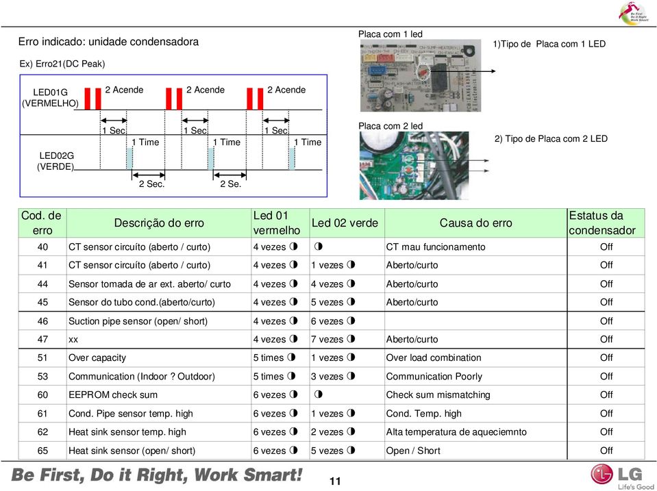 . 2 Se. Descrição do erro 40 CT sensor circuíto (aberto / curto) 4 vezes CT mau funcionamento Off 41 CT sensor circuíto (aberto / curto) 4 vezes 1 vezes Aberto/curto Off 44 Sensor tomada de ar ext.