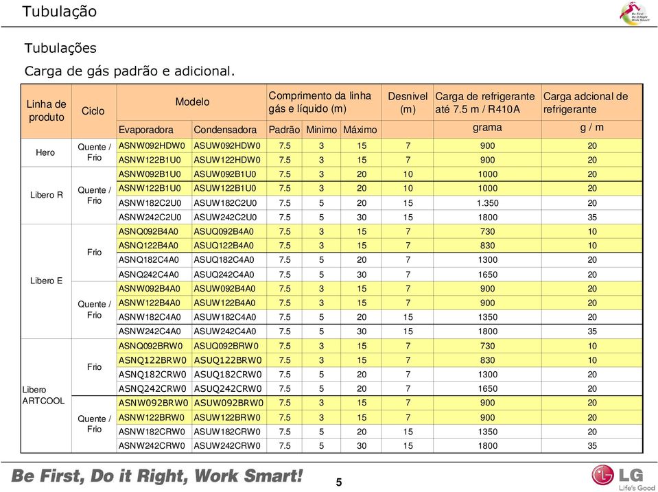 refrigerante até 7.5 m / R410A Carga adcional de refrigerante Evaporadora Condensadora Padrão Minimo Máximo grama g / m ASNW092HDW0 ASUW092HDW0 7.5 3 15 7 900 20 ASNW122B1U0 ASUW122HDW0 7.