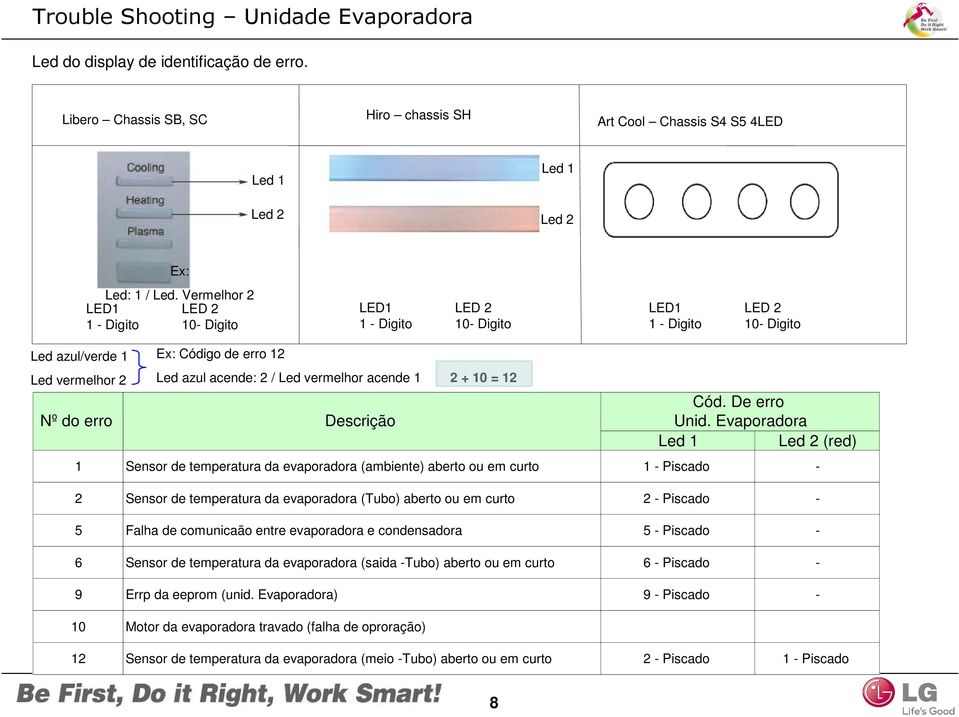 vermelhor acende 1 2 + 10 = 12 Cód. De erro Nº do erro Descrição Unid.