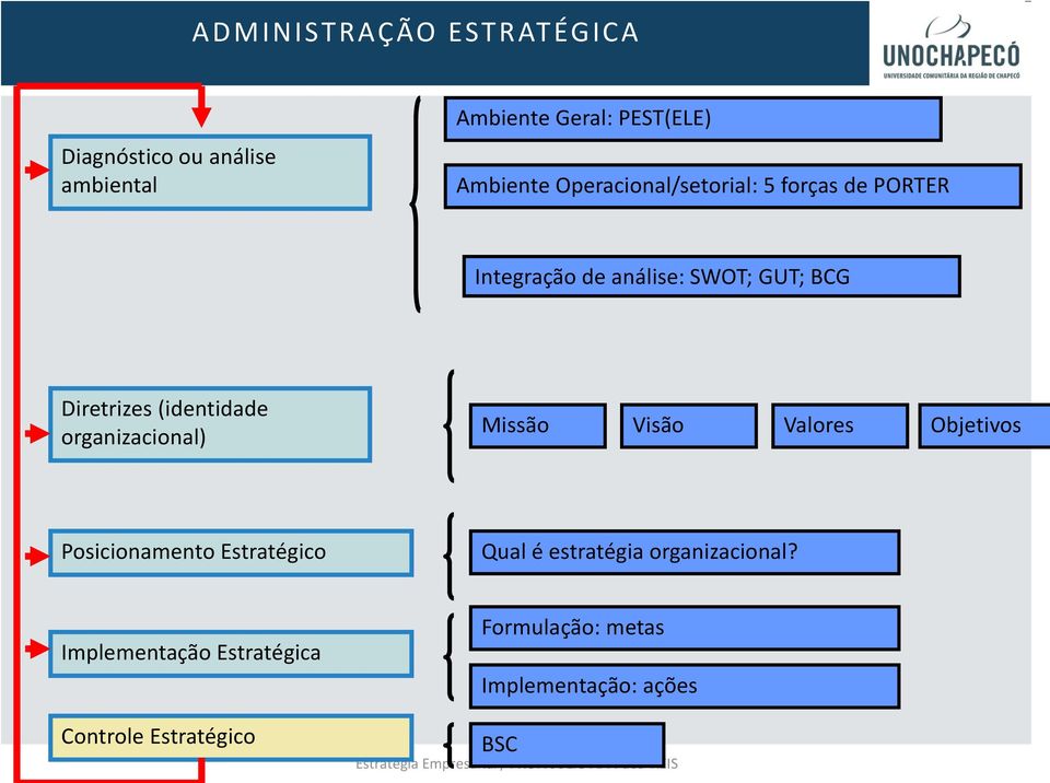 (identidade organizacional) Missão Visão Valores Objetivos Posicionamento Estratégico Qual é