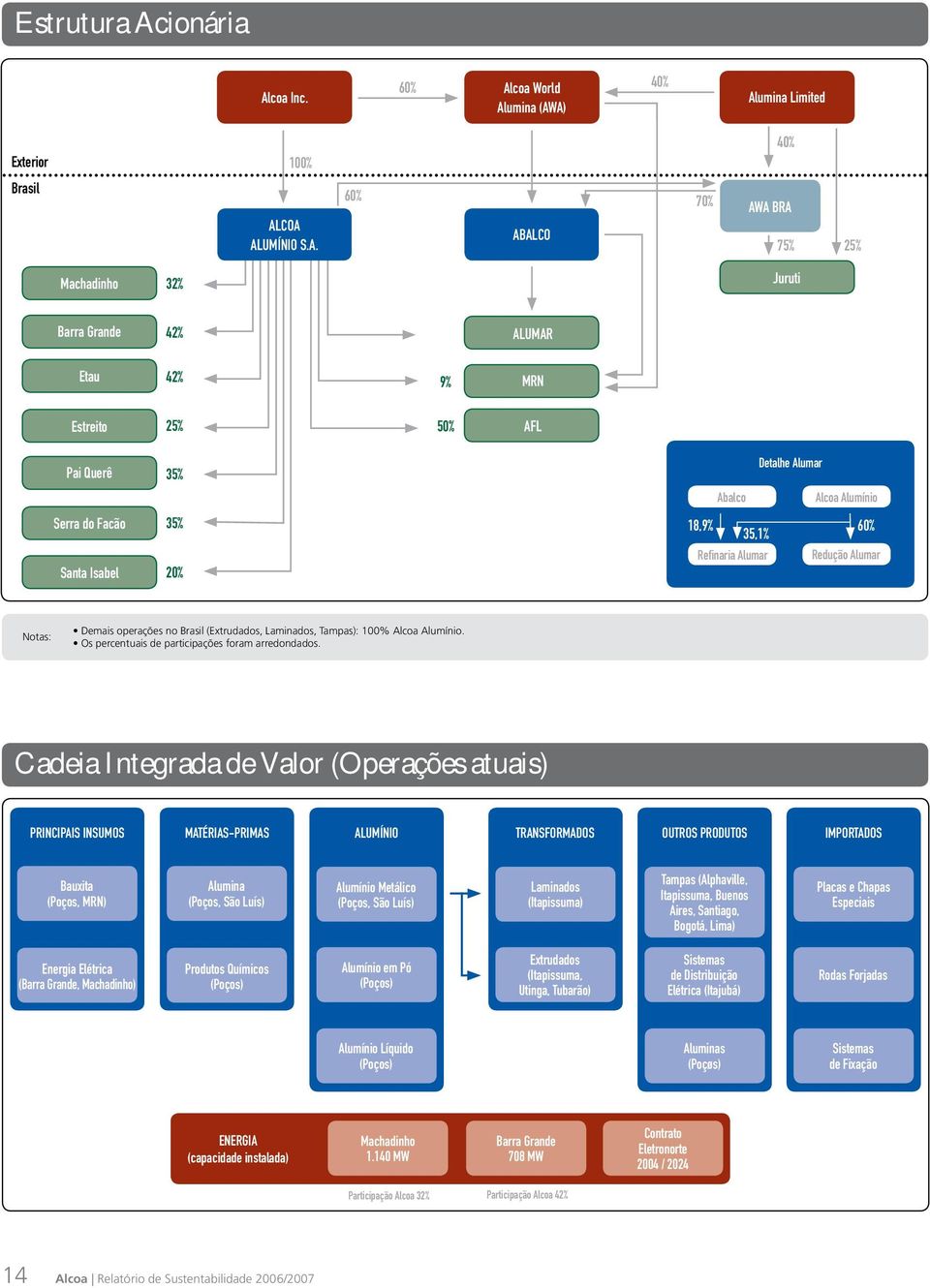 coa Inc. 60% Al