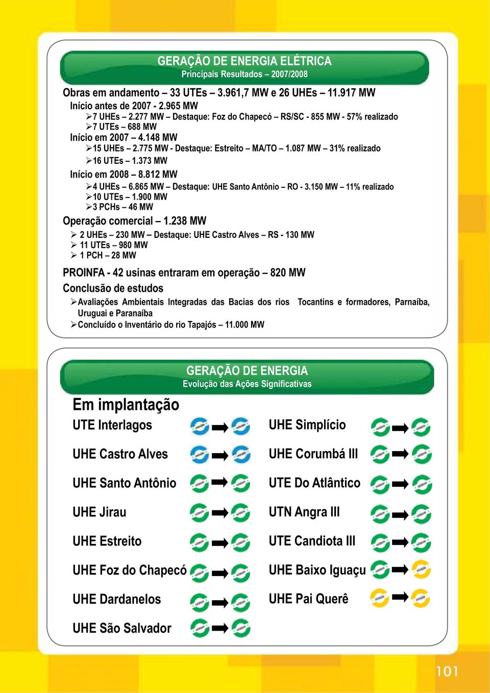 373 MW Início em 2008 8.812 MW 4 UHEs 6.865 MW Destaque: UHE Santo Antônio RO - 3.150 MW 11% realizado 10 UTEs 1.900 MW 3 PCHs 46 MW Operação comercial 1.