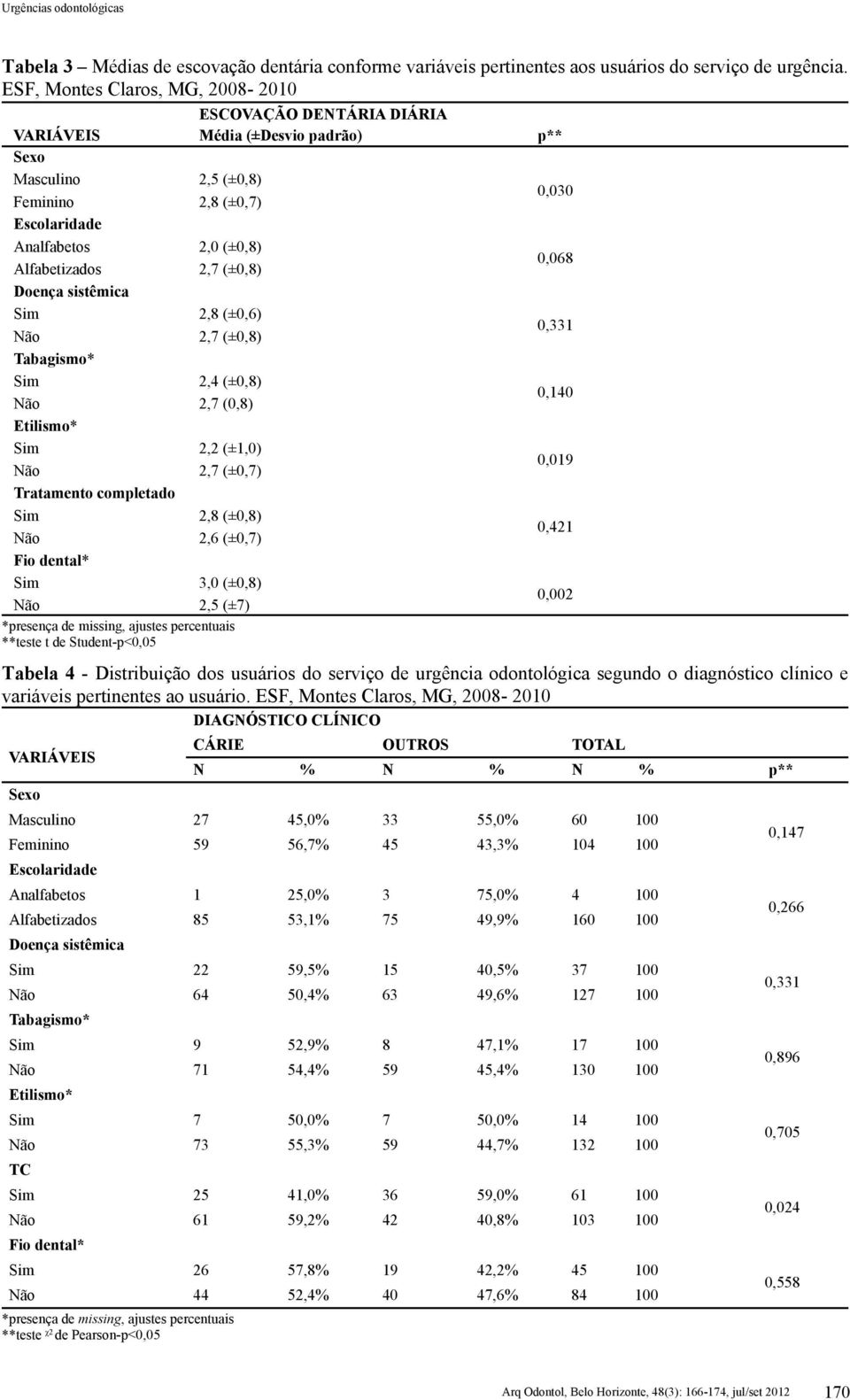 2,7 (±0,8) 0,068 Doença sistêmica Sim 2,8 (±0,6) Não 2,7 (±0,8) 0,331 Tabagismo* Sim 2,4 (±0,8) Não 2,7 (0,8) 0,140 Etilismo* Sim 2,2 (±1,0) Não 2,7 (±0,7) 0,019 Tratamento completado Sim 2,8 (±0,8)