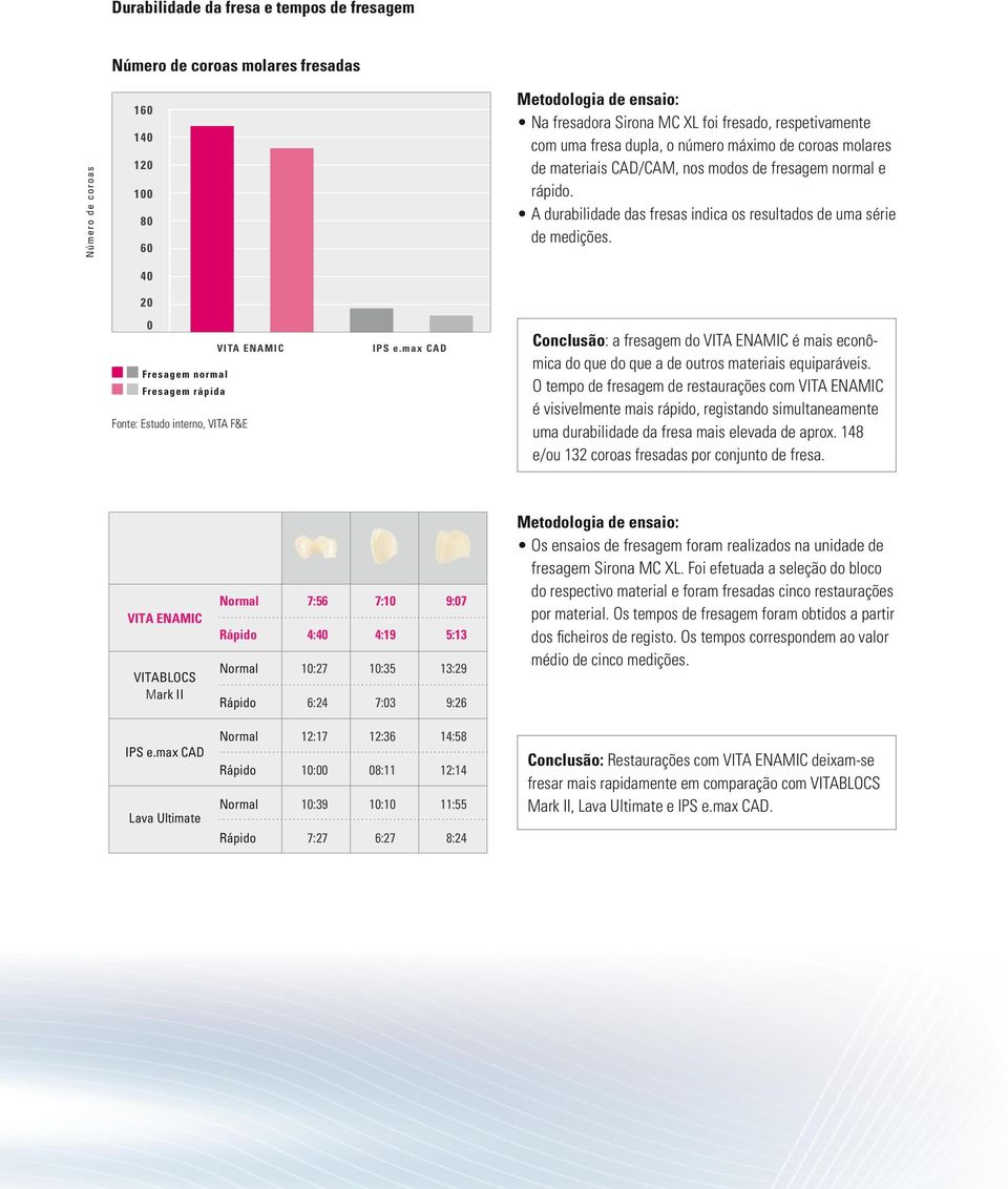 0 Fresagem normal Fresagem rápida Fonte: Estudo interno, VITA F&E IPS e.max CAD Conclusão: a fresagem do é mais econômica do que do que a de outros materiais equiparáveis.