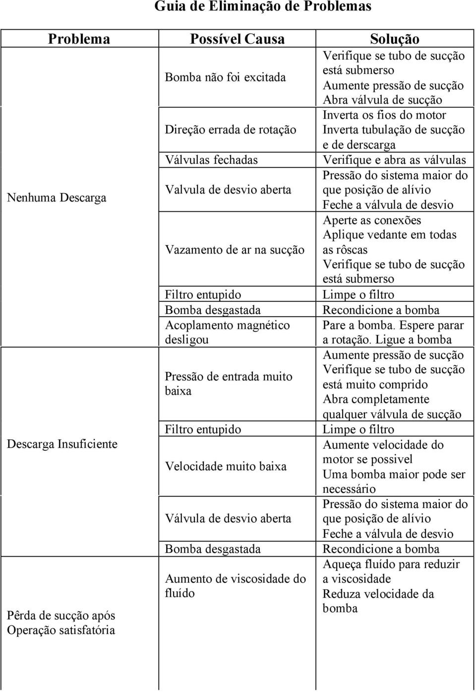 baixa Válvula de desvio aberta Bomba desgastada Aumento de viscosidade do fluído Verifique se tubo de sucção está submerso Aumente pressão de sucção Abra válvula de sucção Inverta os fios do motor