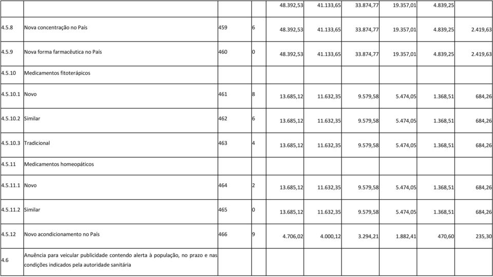 685,12 11.632,35 9.579,58 5.474,05 1.368,51 684,26 4.5.11 Medicamentos homeopáticos 4.5.11.1 Novo 464 2 13.685,12 11.632,35 9.579,58 5.474,05 1.368,51 684,26 4.5.11.2 Similar 465 0 13.685,12 11.632,35 9.579,58 5.474,05 1.368,51 684,26 4.5.12 Novo acondicionamento no País 466 9 4.