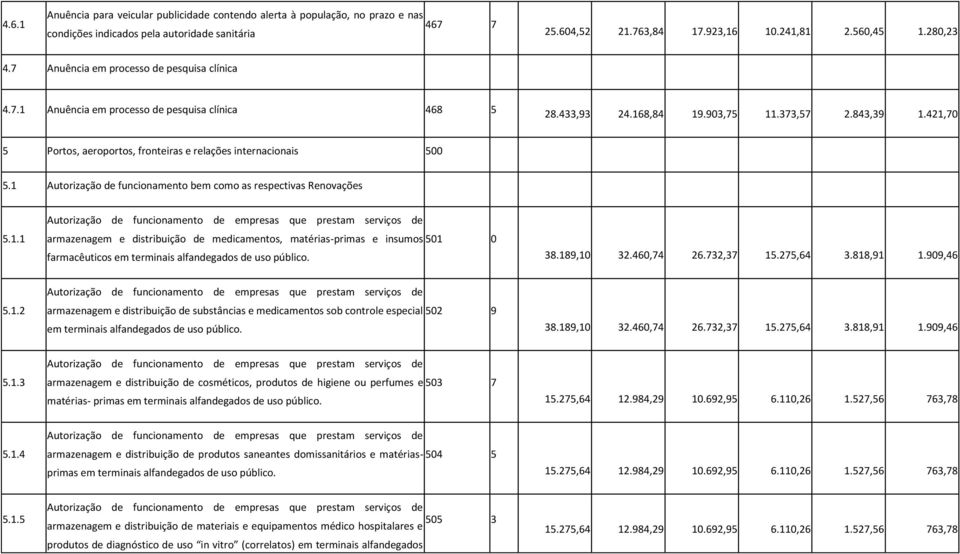 421,70 5 Portos, aeroportos, fronteiras e relações internacionais 500 5.1 Autorização de funcionamento bem como as respectivas Renovações 5.1.1 Autorização de funcionamento de empresas que prestam