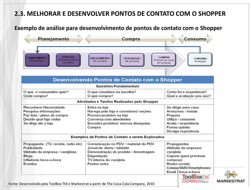 pontos de contato com o Shopper Fonte: Desenvolvido