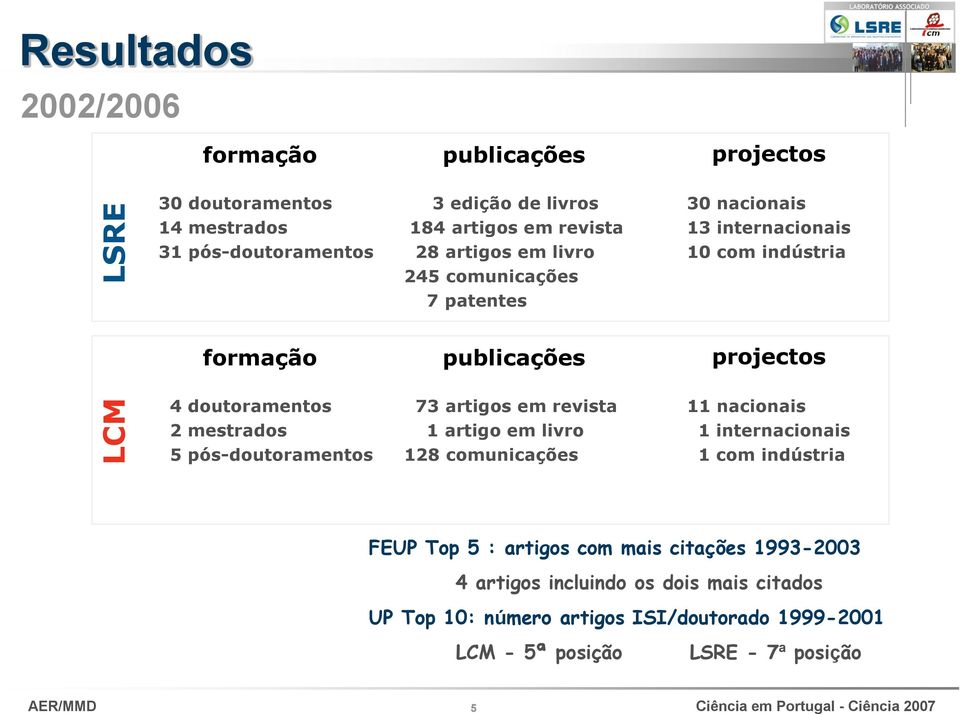 2 mestrados 5 pós-doutoramentos 73 artigos em revista 1 artigo em livro 128 comunicações 11 nacionais 1 internacionais 1 com indústria FEUP Top 5 :