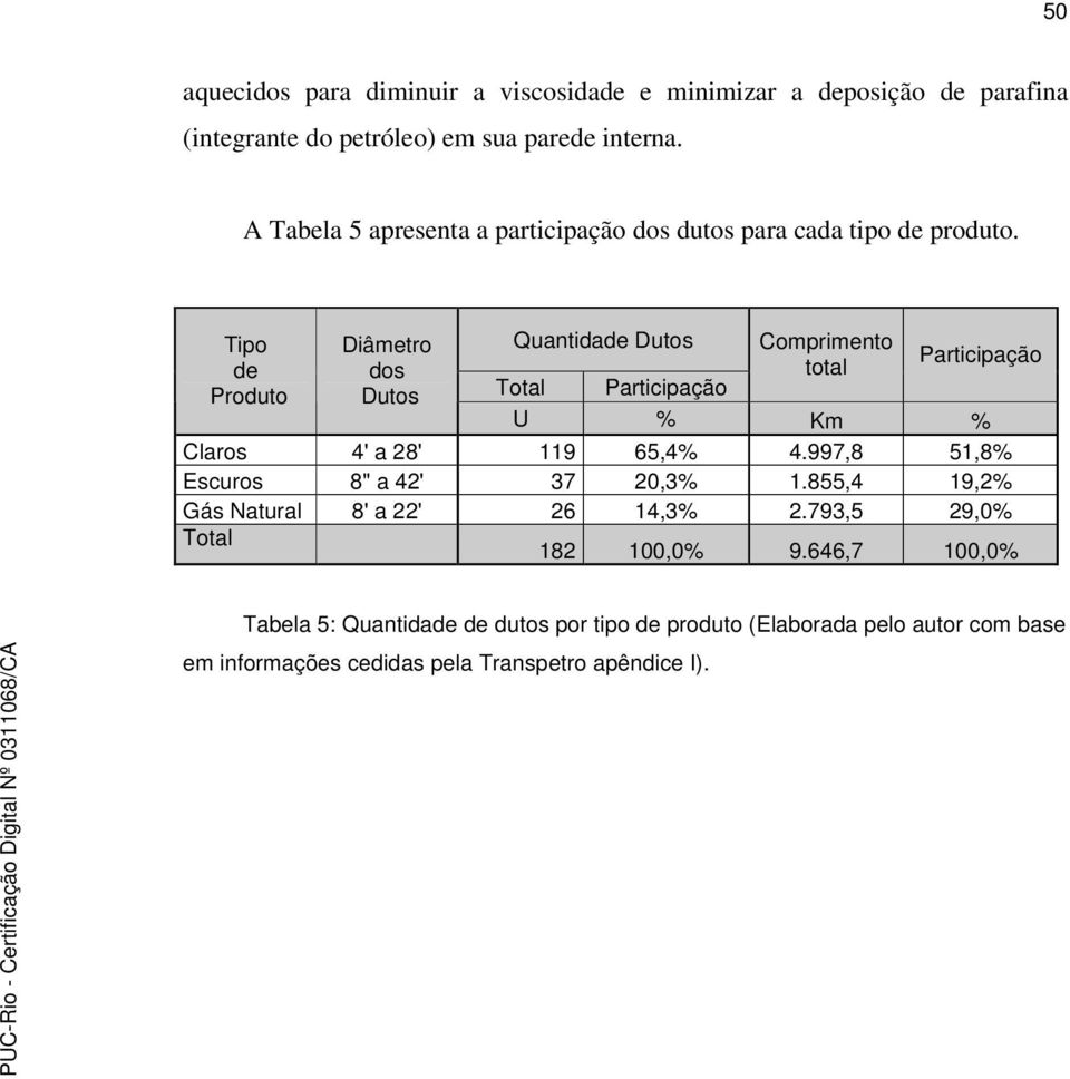 Tipo Diâmetro Quantidade Dutos Comprimento Participação de dos total Produto Dutos Total Participação U % Km % Claros 4' a 28' 119 65,4% 4.